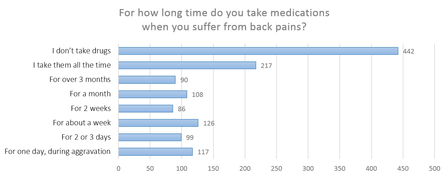 Use of medications for back pains 